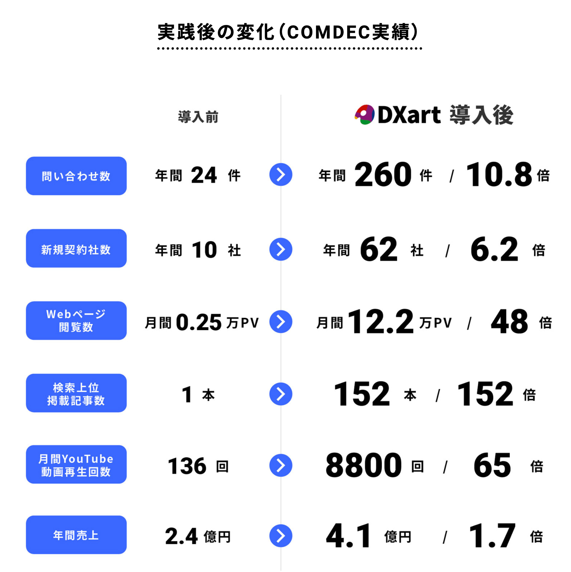 持続的成長企業プロデュースパック「DXart」（デザート）LP作成