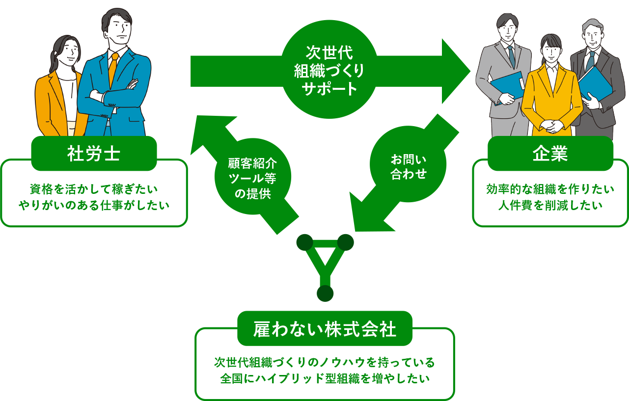 「次世代組織づくりパートナー募集」LP作成